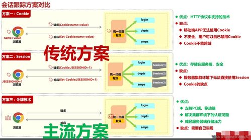 SpringBoot Web應用登錄認證技術 原理、實踐與軟件開發推廣策略