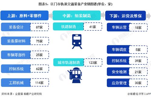 2023年江門市軌道交通裝備產業鏈全景圖譜 政策、現狀、布局與未來規劃